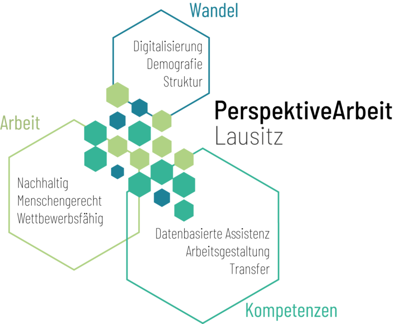 Leitbild des PAL-Projektes © Projekt PAL